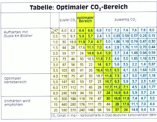 CO2- tabel